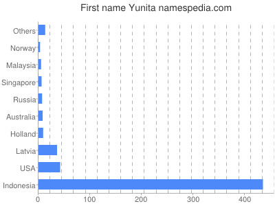 Vornamen Yunita