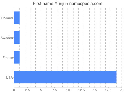Vornamen Yunjun