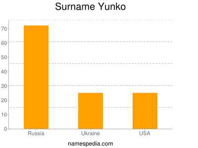 Familiennamen Yunko