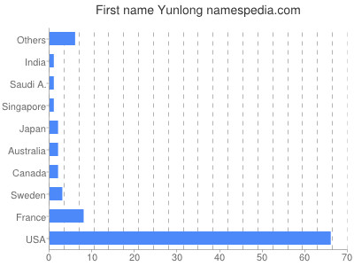 prenom Yunlong