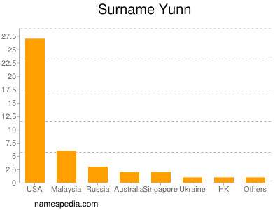 Familiennamen Yunn