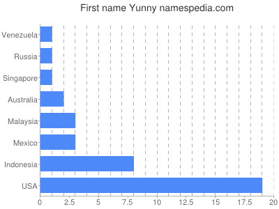 prenom Yunny