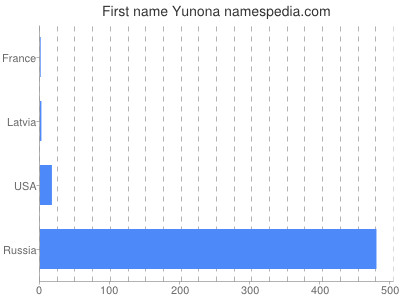 prenom Yunona