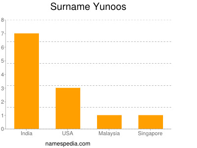 Surname Yunoos