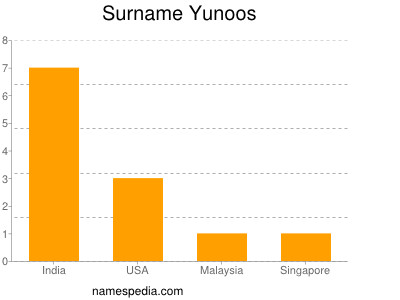 Familiennamen Yunoos