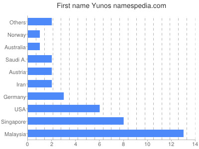Given name Yunos