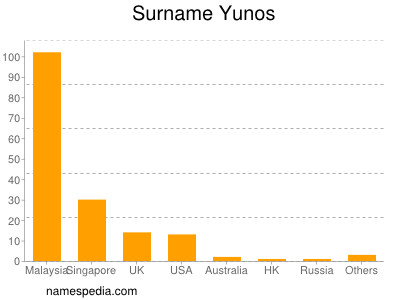 nom Yunos