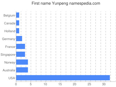 Vornamen Yunpeng