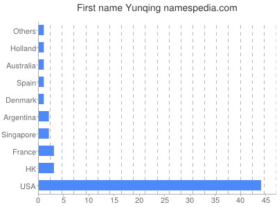Given name Yunqing