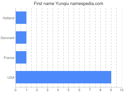 prenom Yunqiu
