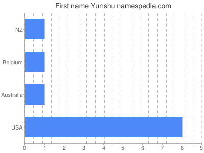 prenom Yunshu