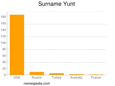 Surname Yunt