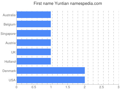 Vornamen Yuntian