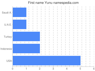 Vornamen Yunu