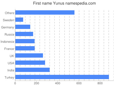 Vornamen Yunus