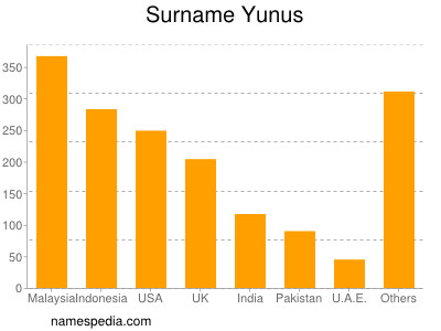 Familiennamen Yunus