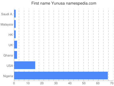 Vornamen Yunusa