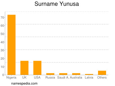 Familiennamen Yunusa