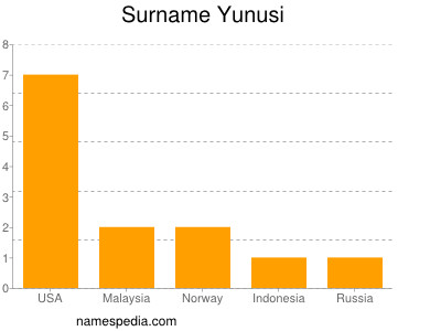 Familiennamen Yunusi