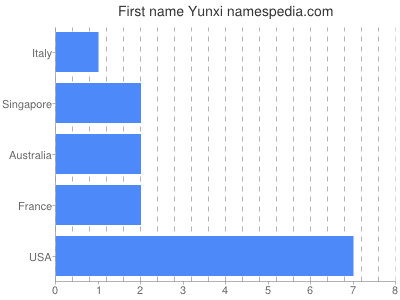 Vornamen Yunxi