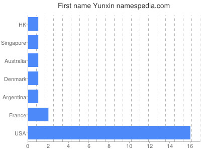 Vornamen Yunxin