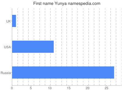 Vornamen Yunya