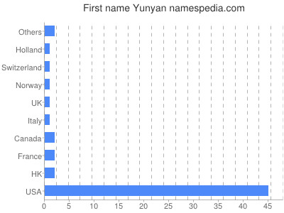 prenom Yunyan