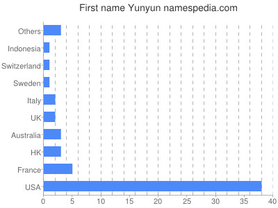 prenom Yunyun