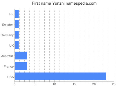 prenom Yunzhi