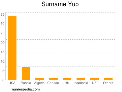 Familiennamen Yuo