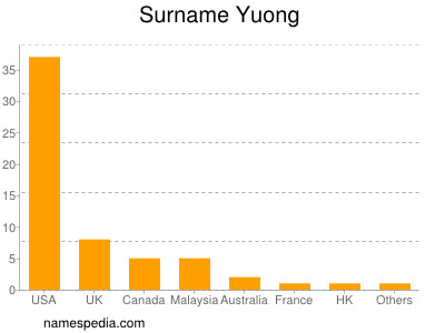 Surname Yuong