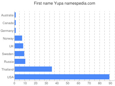 Vornamen Yupa