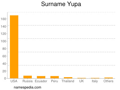 Surname Yupa