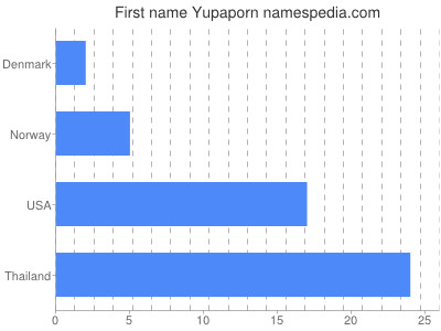 prenom Yupaporn