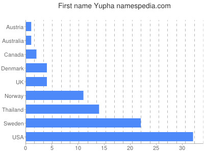 Vornamen Yupha