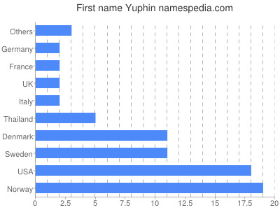 Vornamen Yuphin