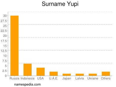 Surname Yupi