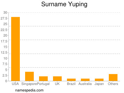 nom Yuping