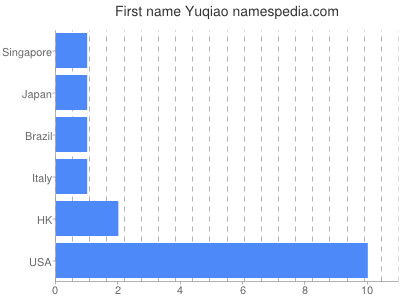 Given name Yuqiao