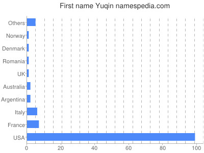 Given name Yuqin