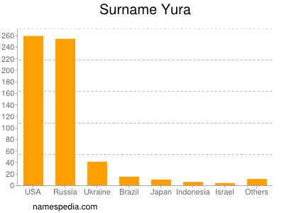 Familiennamen Yura