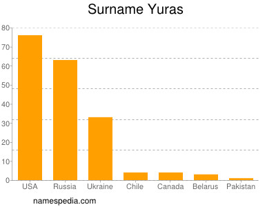 Familiennamen Yuras