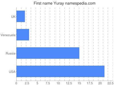 Vornamen Yuray