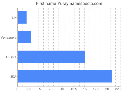 prenom Yuray