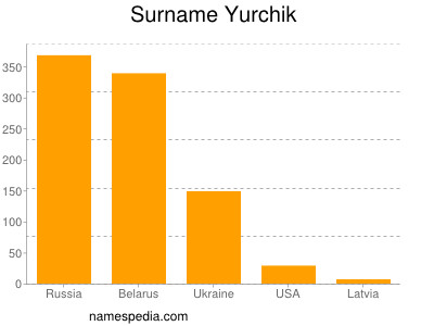 nom Yurchik
