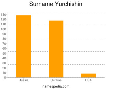 Familiennamen Yurchishin