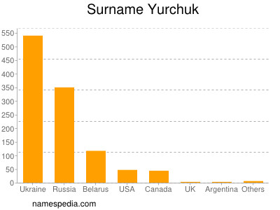 Familiennamen Yurchuk