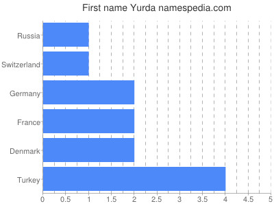 Vornamen Yurda