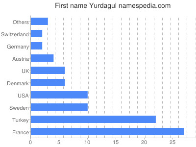 Vornamen Yurdagul