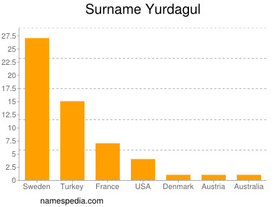 nom Yurdagul